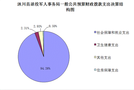 6图一般公共预算财政拨款支出决算结构图.png