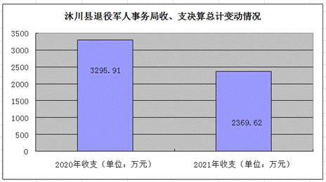 1图收支决算总计变动表.png