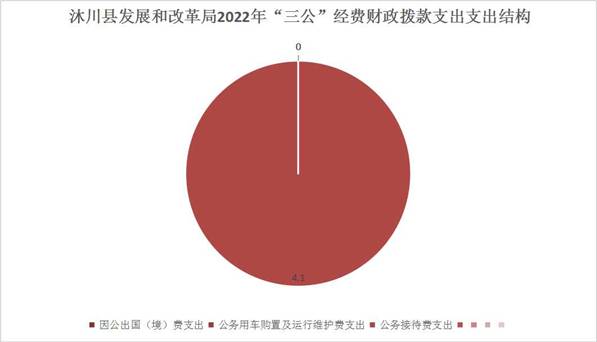 “三公”经费财政拨款支出结构图