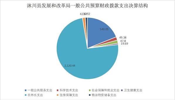 一般公共预算财政拨款支出决算结构图