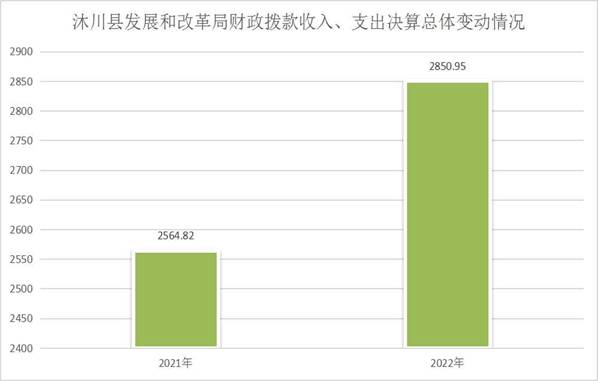 财政拨款收、支决算总计变动情况图