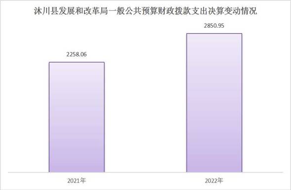一般公共预算财政拨款支出决算变动情况