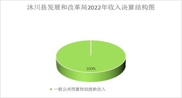 收入决算结构图